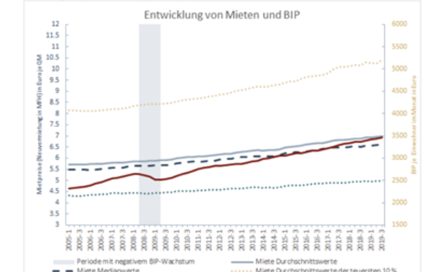 Studie des Wirtschaftsinstituts IW Köln geht von hoher Wertstabilität von Wohnimmobilien aus