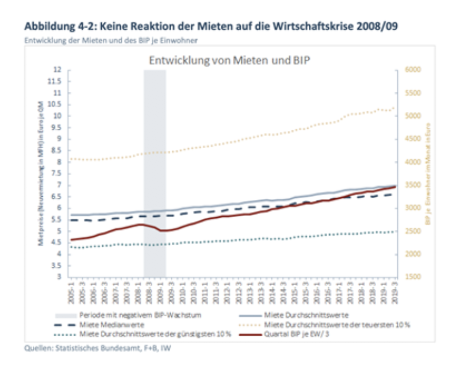 Abbildung Reaktion Mieten Stat Bundesamt